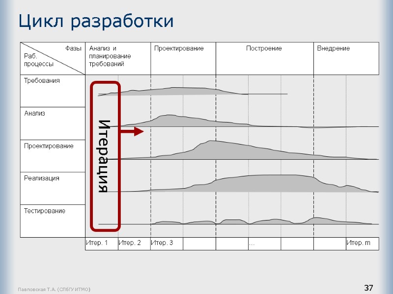 Павловская Т.А. (СПбГУ ИТМО) 37 Цикл разработки